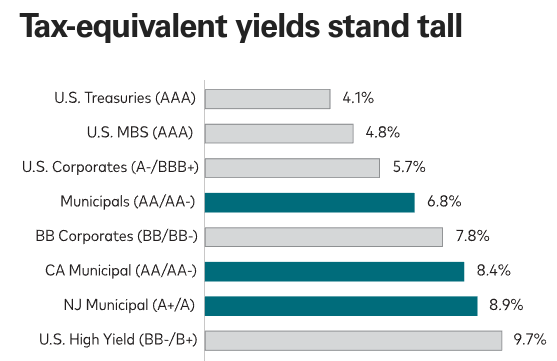 Current Yields (Tax-Adjusted)