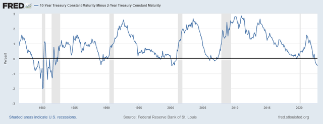 Yield Curve Inversion