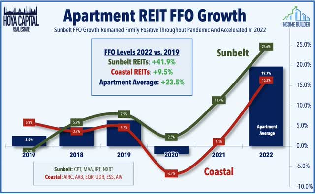 apartment REIT sunbelt FFO