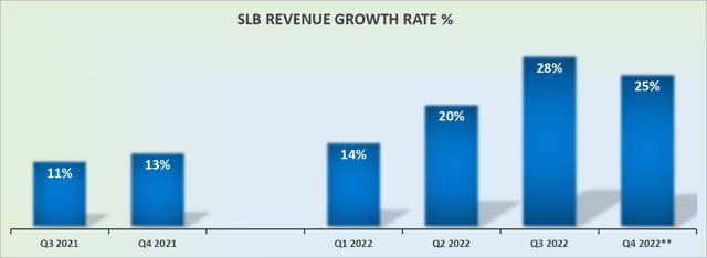SLB's revenue growth rates