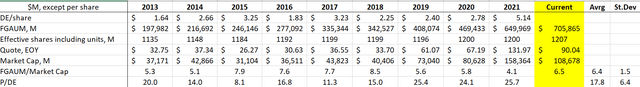 Blackstone's multi-year financials