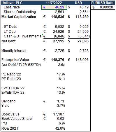 Capitalization Table