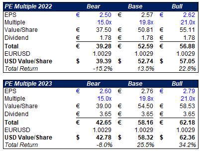 P/E Valuation