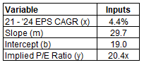 Implied P/E Ratio