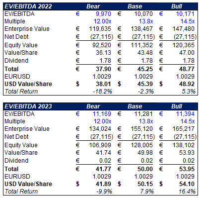 EV/EBITDA Valuation