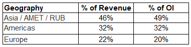 Geographic breakdown