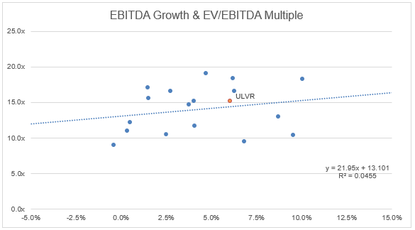 EV/EBITDA vs. Growth