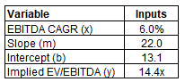 Implied EV/EBITDA Model