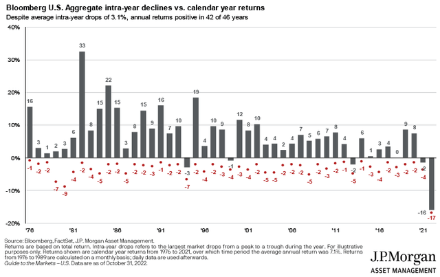 Chart showing year-on-year declines and calendar year yields for high yield bonds since 1976