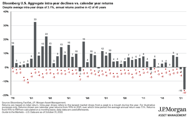 Chart showing intra-year declines and calendar year returns for high yield bonds since 1976