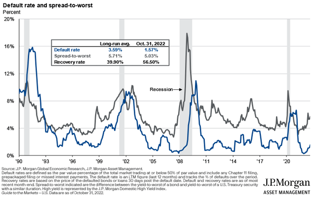 Chart showing default rates and yield spreads.