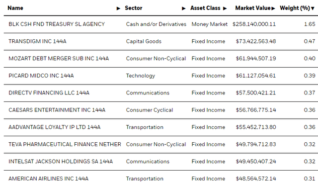 Table showing the top 10 positions in the HYG portfolio