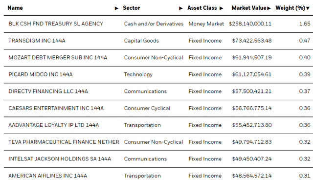 Hyg Stock Holdings