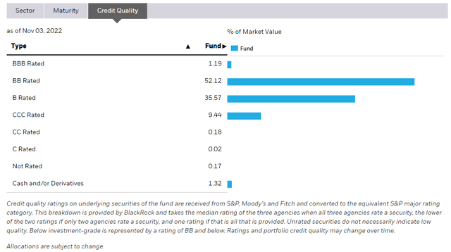 Table showing the breakdown by credit quality for HYG's portfolio of bonds