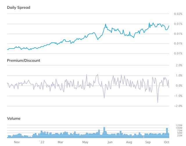 Charts showing trading metrics of HYG including premium/discount, spreads, and volume