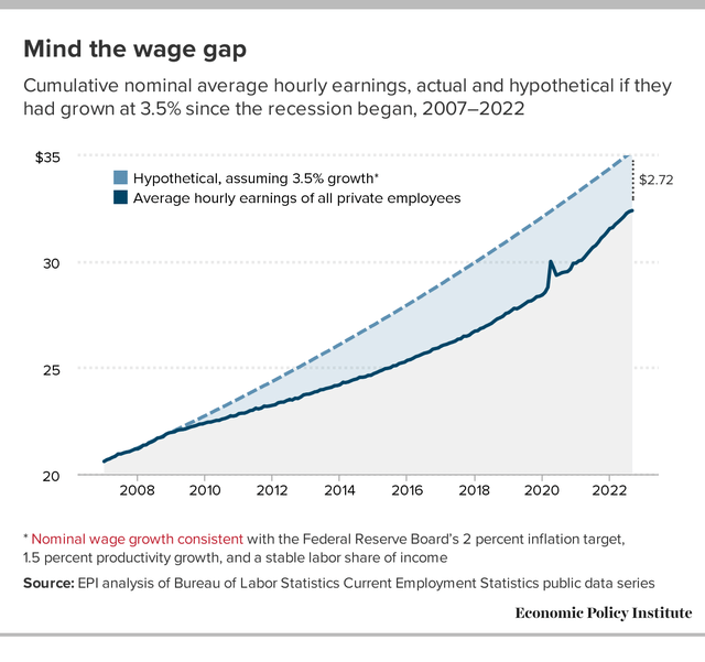 Nominal Wage Growth