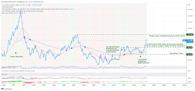 Dollar Index