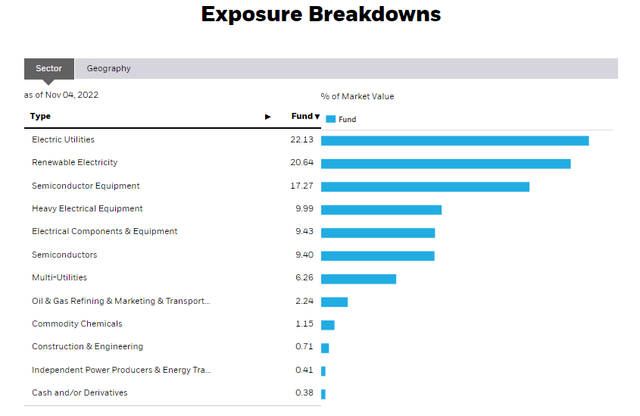 ICLN: Sector Exposure Shows A Healthy Mix