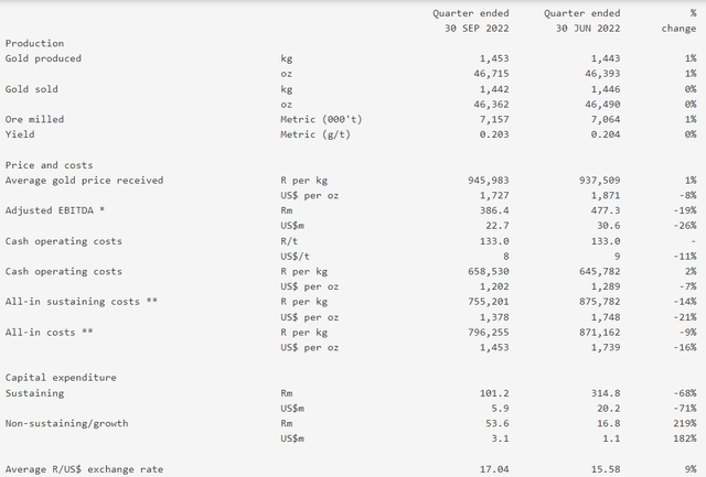 DRDGold Q3 2022 results