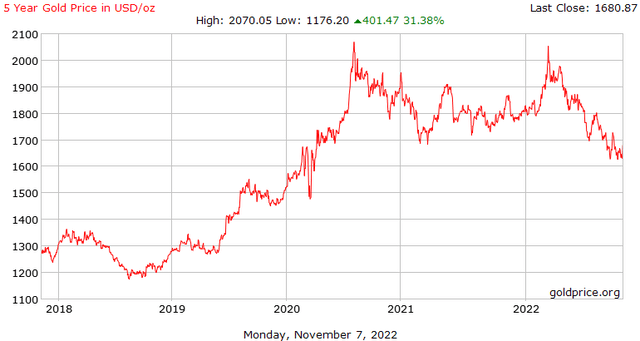 5-year gold price