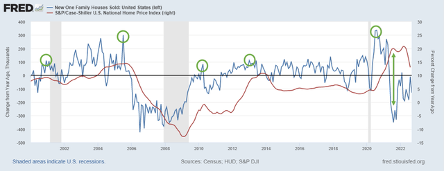 Chart of new home sales and prices