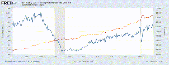 Chart of Housing Starts vs Households