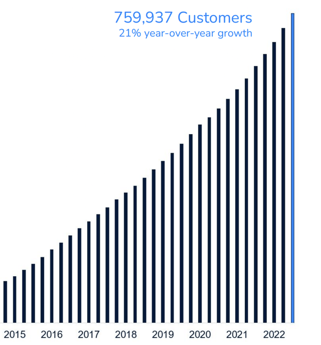 Sunrun customer growth
