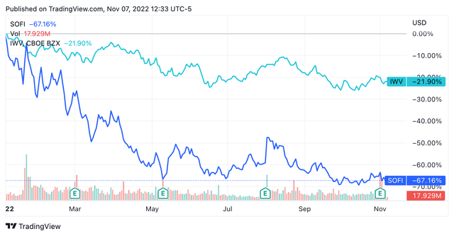 SOFI year-to-date performance versus Russell 3000