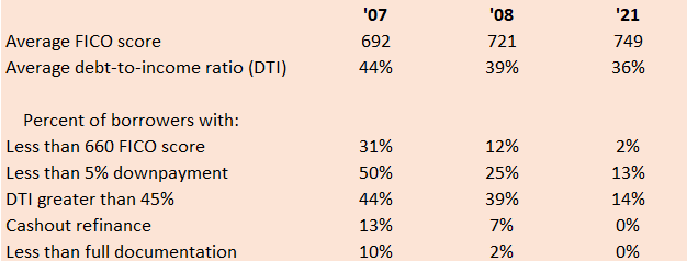 Underwriting standard comparison