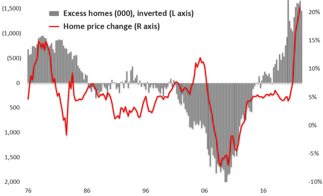 Housing shortgage/excess versus home price changes
