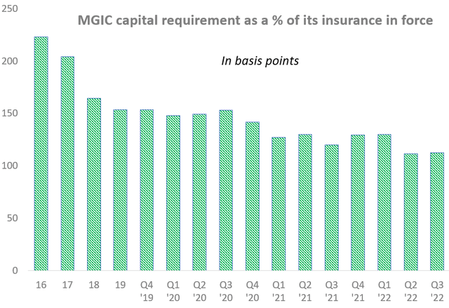 MGIC ratio of regulatory capital required to insurance in force