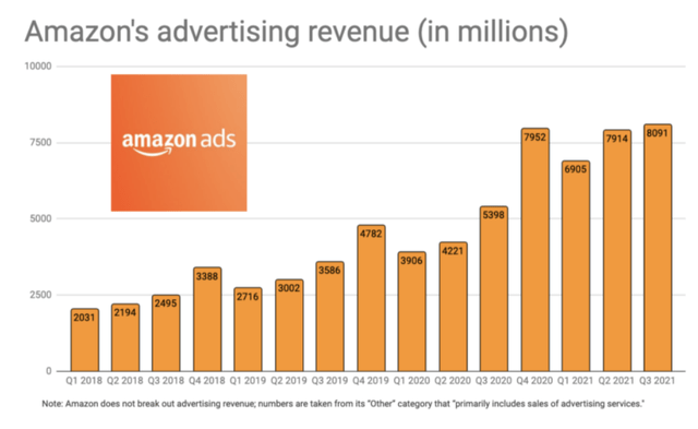 Amazon Advertising Sales