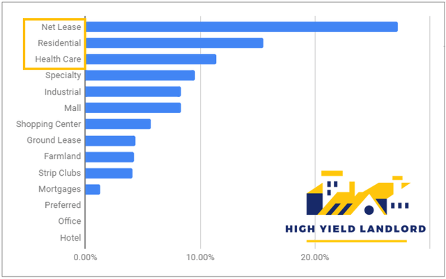 High Yield Landlord portfolio allocation