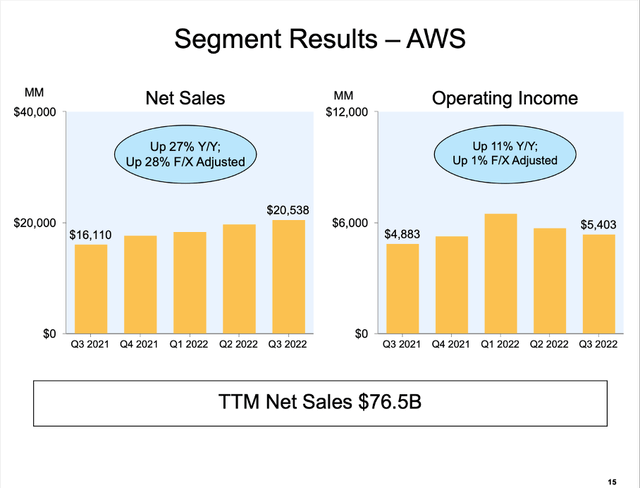Amazon AWS Q3/22 Segment Results
