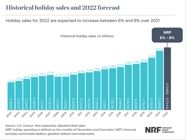Expectations for 2022 holiday sales