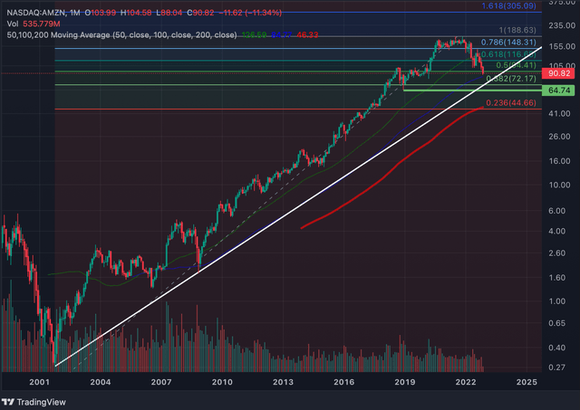 Monthly chart Amazon with support levels