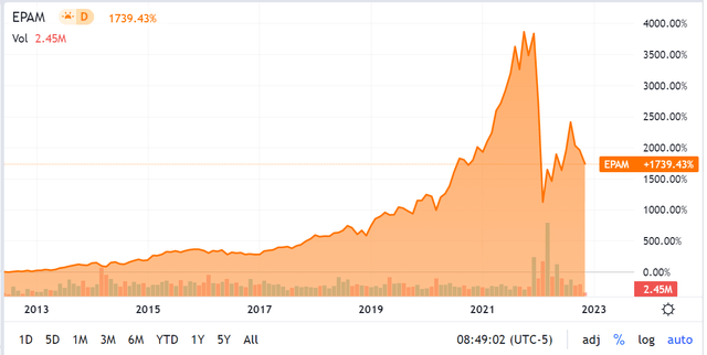 Epam Systems Stock