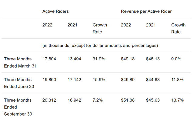 SeekingAlpha.com LYFT 11.7.2022