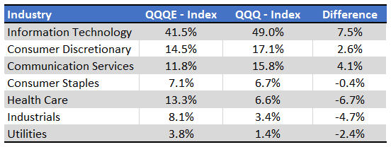 QQQE - Industry Exposures