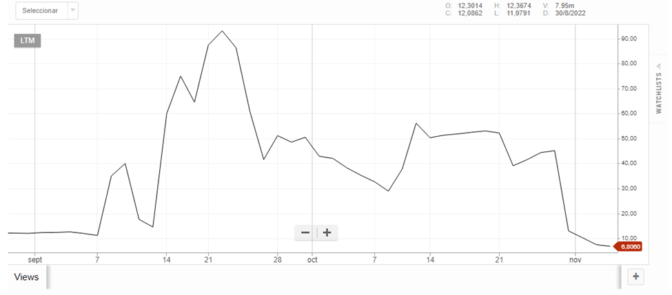 latam-airlines-group-has-severe-share-price-distortions-otcpk-ltmay