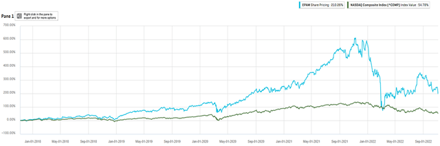 Chart with price performance of EPAM and NASDAQ