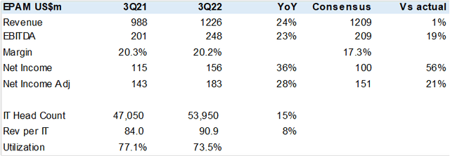 Table with 3Q22 results comps