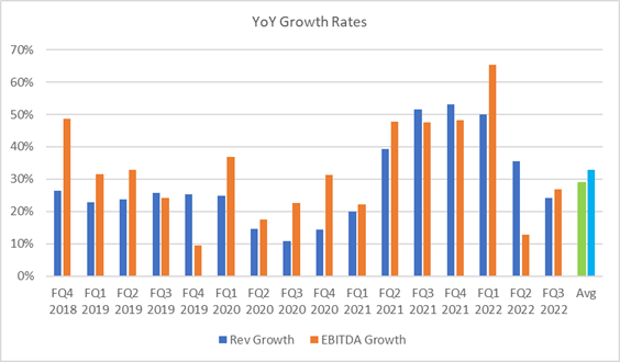 Chart with revenue and ebitda YoY growth rates