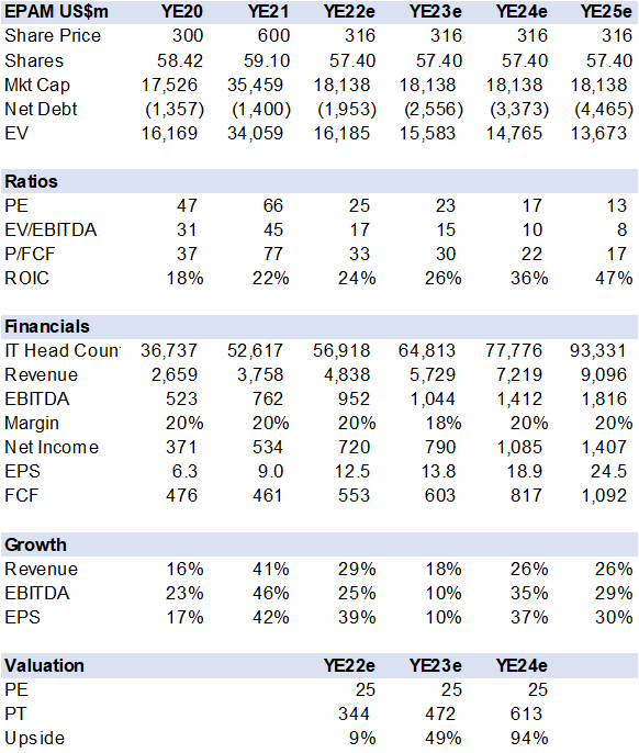 Table with financial estimates and valuation