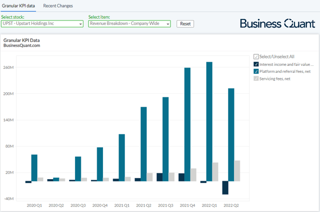 Upstart's bifurcated revenue