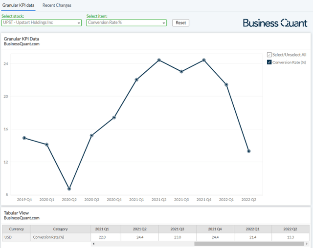 Upstart's conversion rate