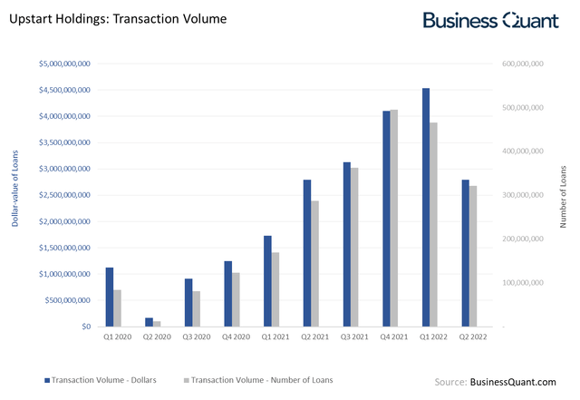 Upstart's transaction volume