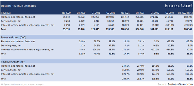 Revenue estimates for Upstart Holdings