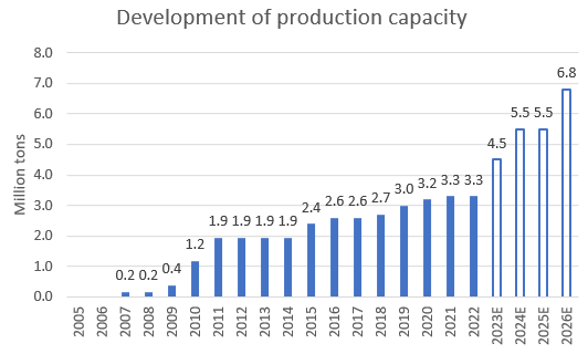 Neste's renewable products production capacity development