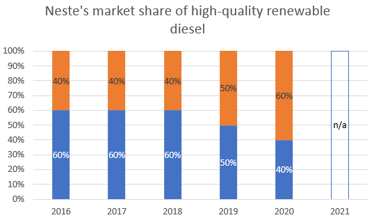 Neste's market share in renewable diesel